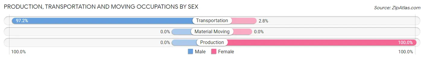 Production, Transportation and Moving Occupations by Sex in Zip Code 86024