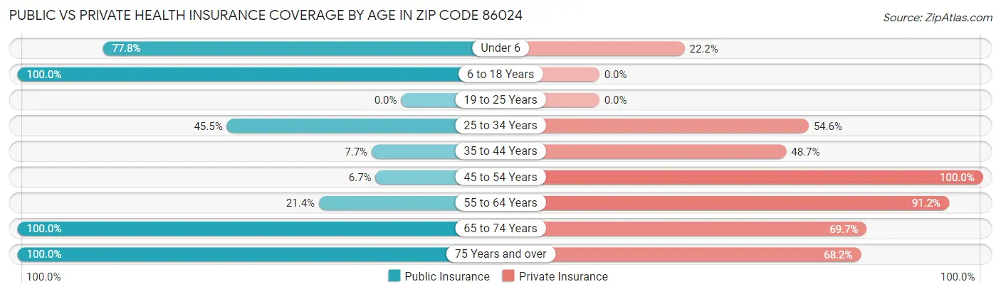 Public vs Private Health Insurance Coverage by Age in Zip Code 86024
