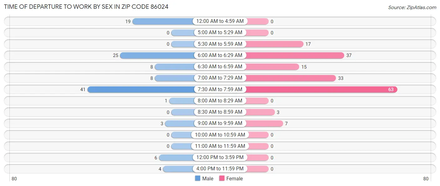 Time of Departure to Work by Sex in Zip Code 86024