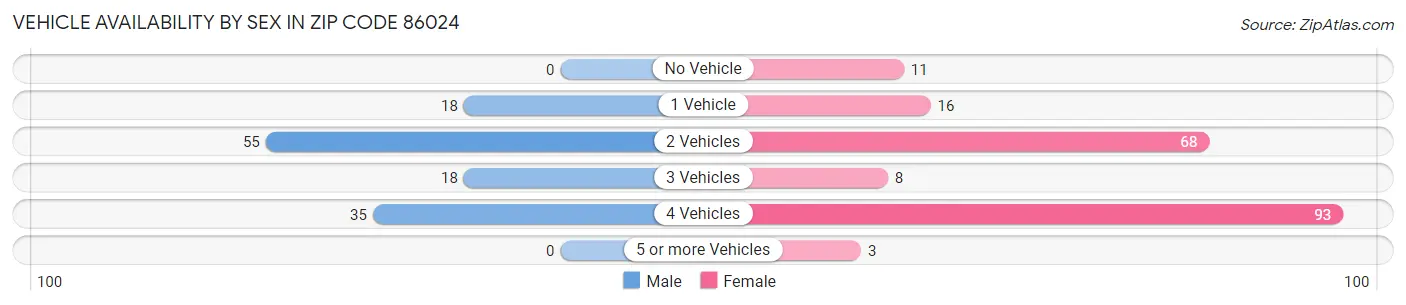 Vehicle Availability by Sex in Zip Code 86024