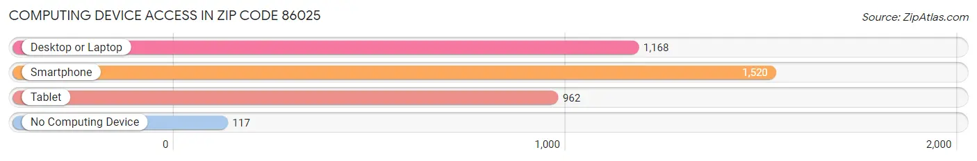Computing Device Access in Zip Code 86025