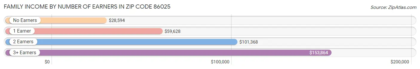 Family Income by Number of Earners in Zip Code 86025