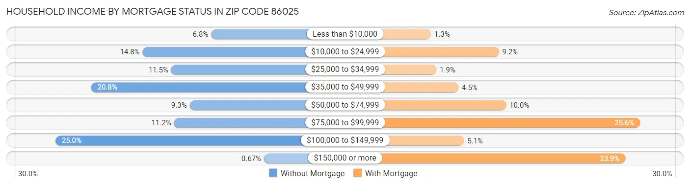Household Income by Mortgage Status in Zip Code 86025