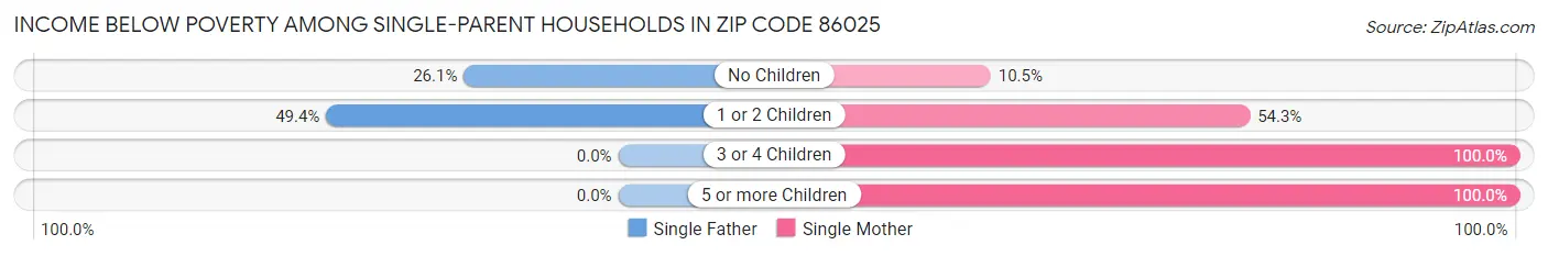 Income Below Poverty Among Single-Parent Households in Zip Code 86025