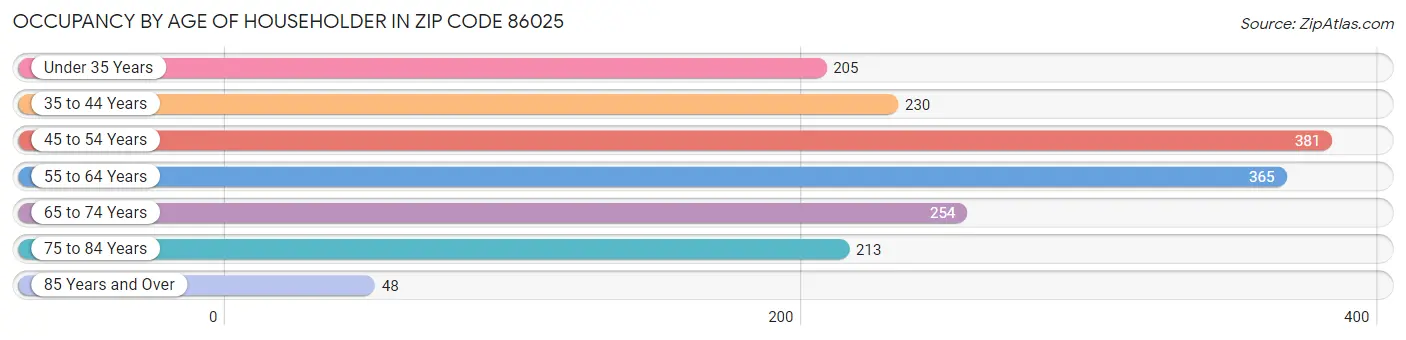 Occupancy by Age of Householder in Zip Code 86025