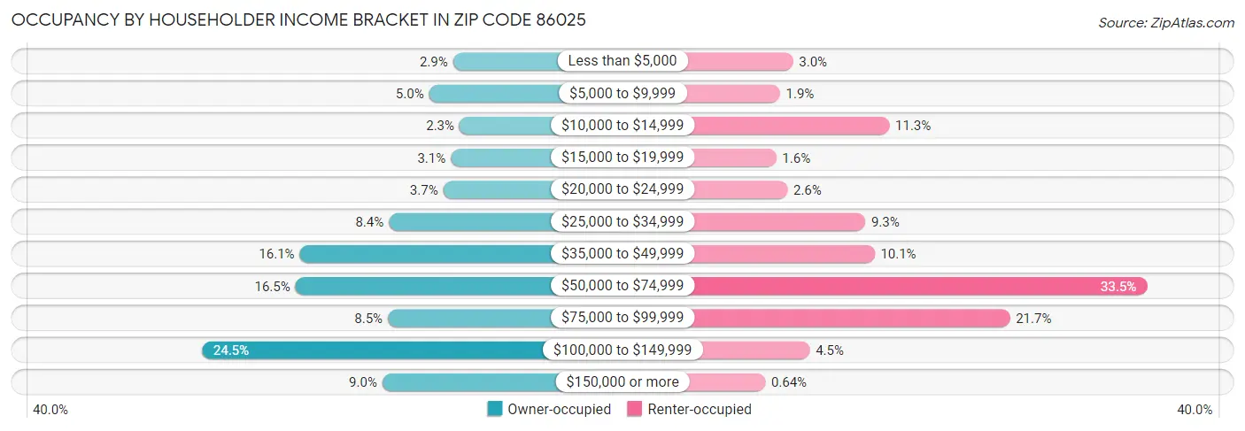 Occupancy by Householder Income Bracket in Zip Code 86025