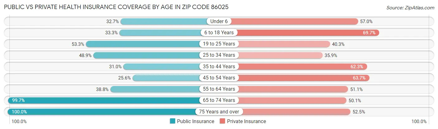 Public vs Private Health Insurance Coverage by Age in Zip Code 86025