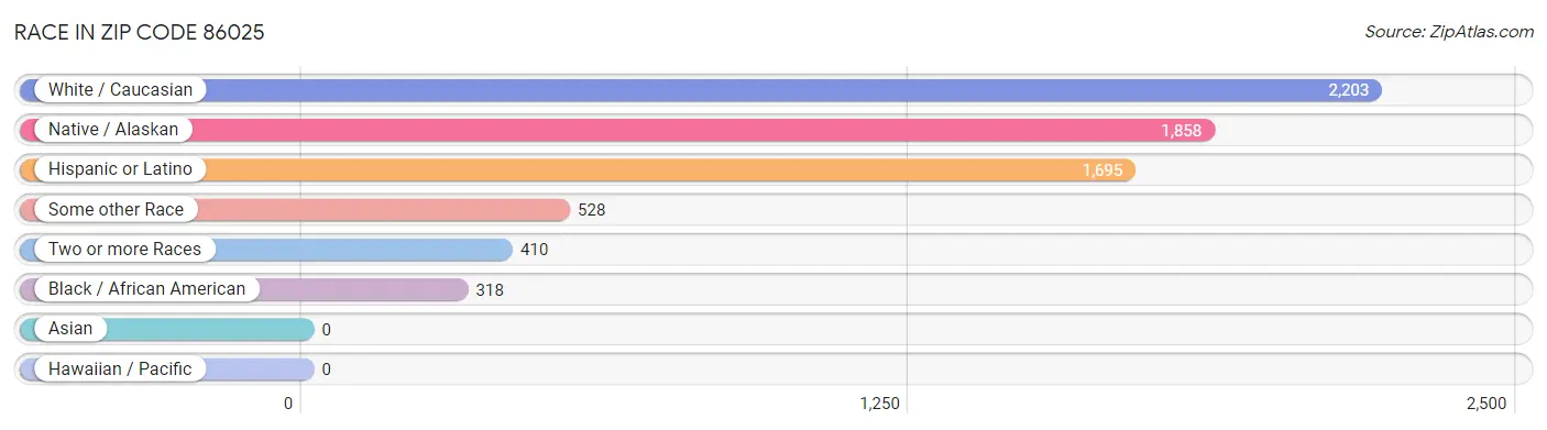 Race in Zip Code 86025