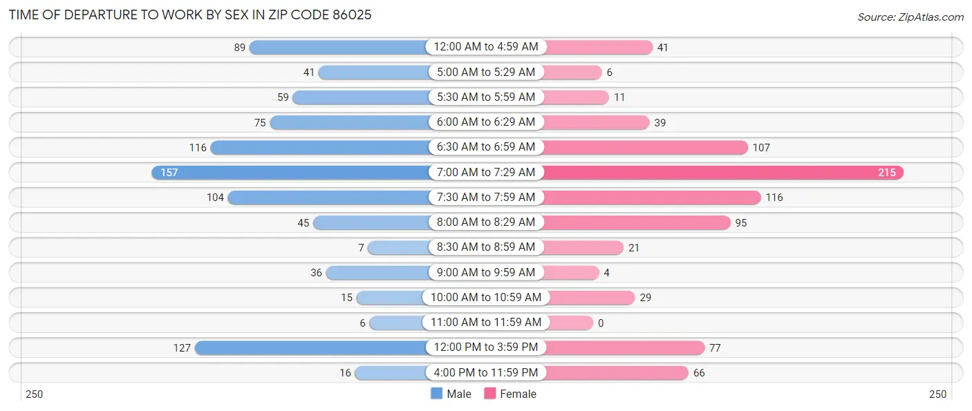 Time of Departure to Work by Sex in Zip Code 86025