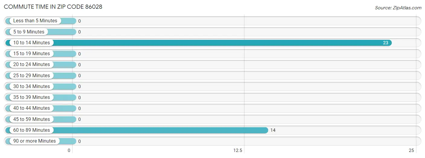 Commute Time in Zip Code 86028