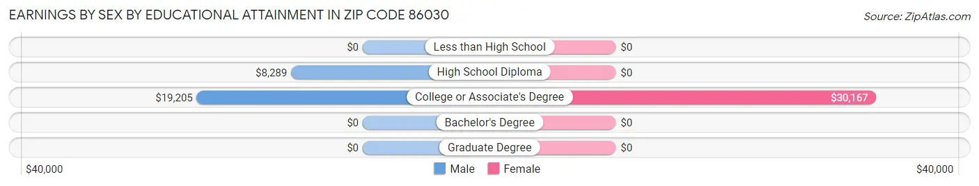 Earnings by Sex by Educational Attainment in Zip Code 86030