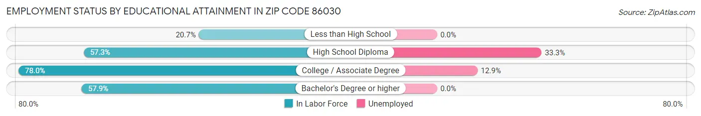 Employment Status by Educational Attainment in Zip Code 86030