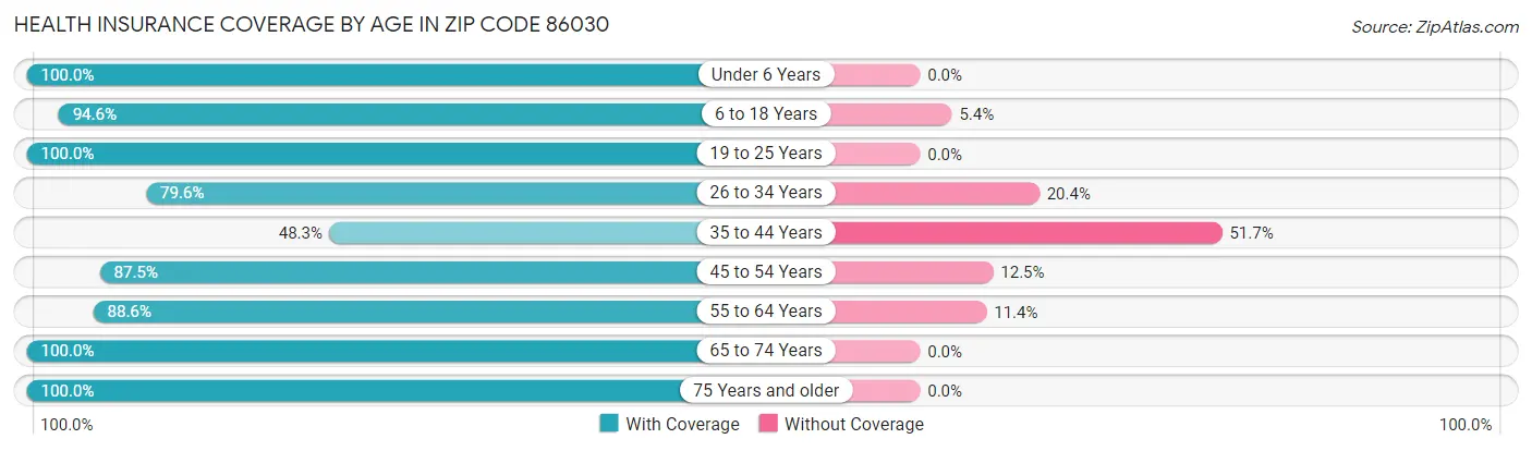 Health Insurance Coverage by Age in Zip Code 86030
