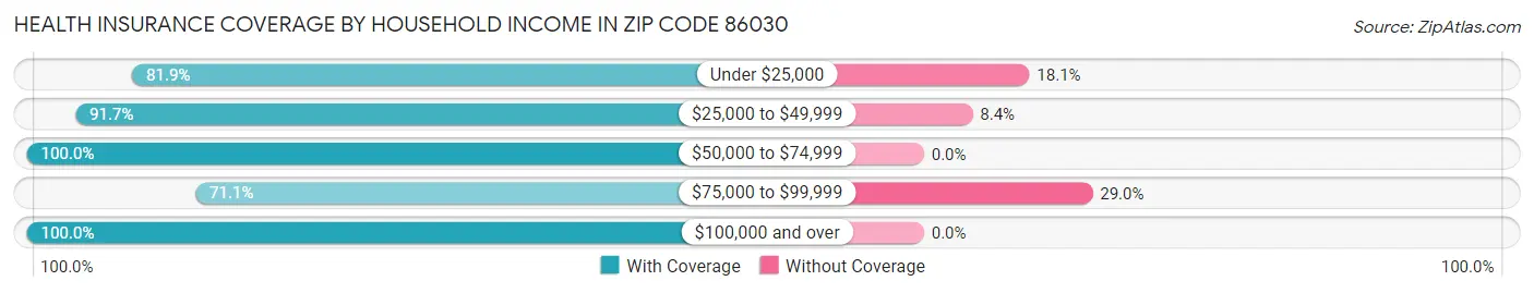 Health Insurance Coverage by Household Income in Zip Code 86030