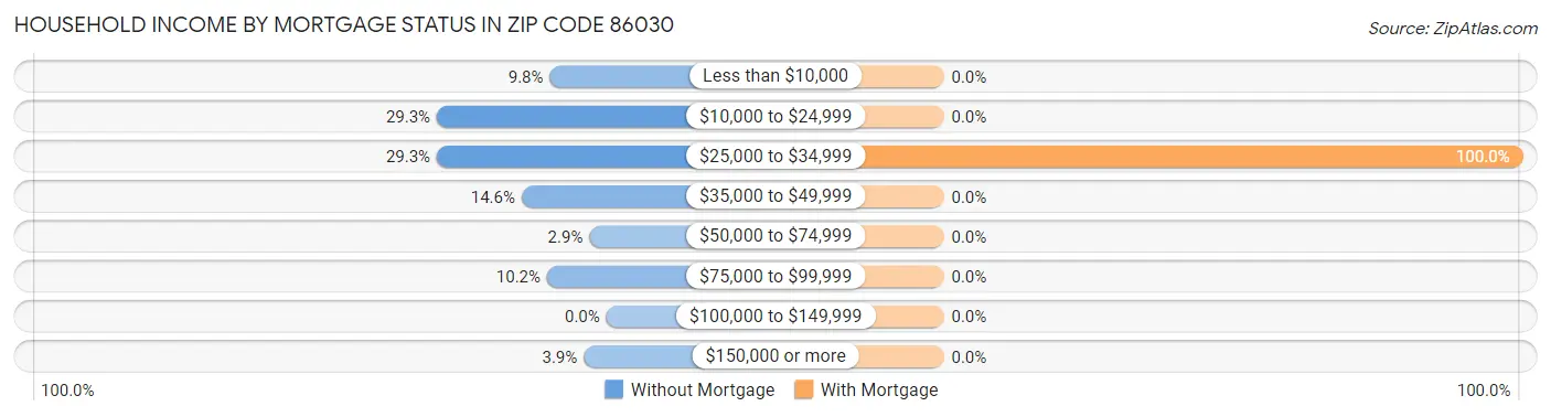 Household Income by Mortgage Status in Zip Code 86030