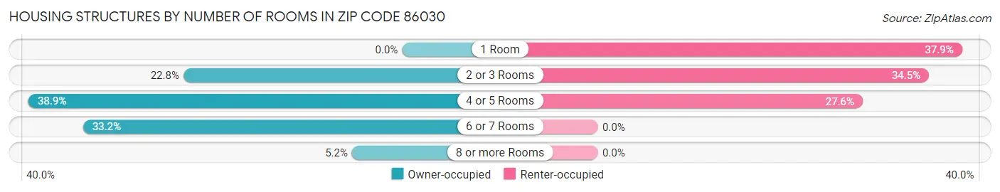 Housing Structures by Number of Rooms in Zip Code 86030