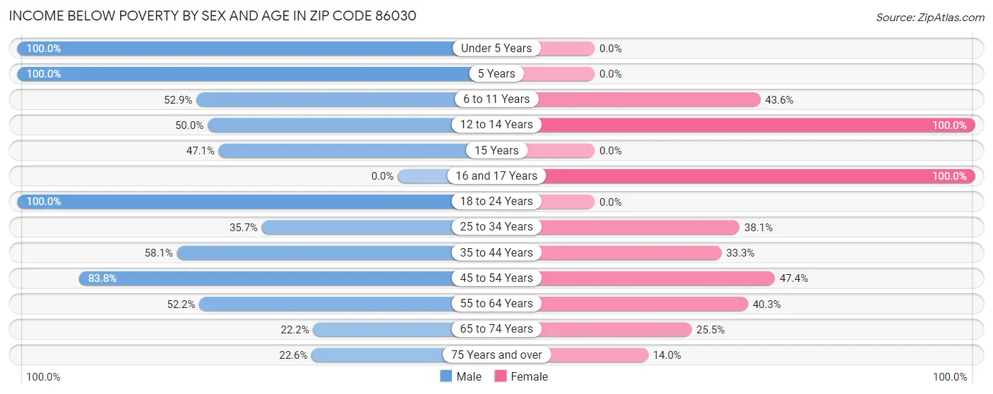 Income Below Poverty by Sex and Age in Zip Code 86030