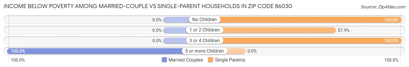 Income Below Poverty Among Married-Couple vs Single-Parent Households in Zip Code 86030