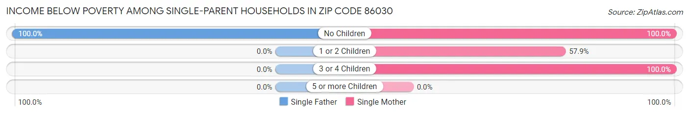 Income Below Poverty Among Single-Parent Households in Zip Code 86030