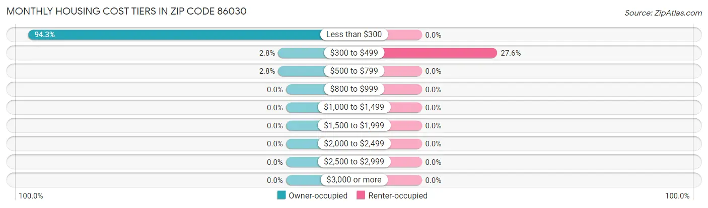 Monthly Housing Cost Tiers in Zip Code 86030
