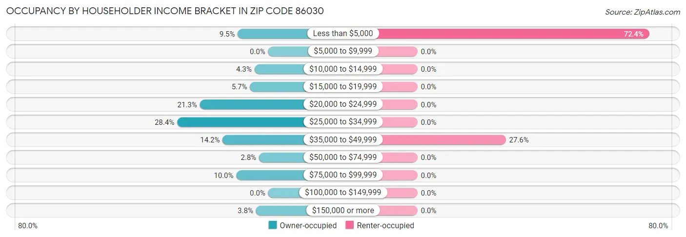 Occupancy by Householder Income Bracket in Zip Code 86030