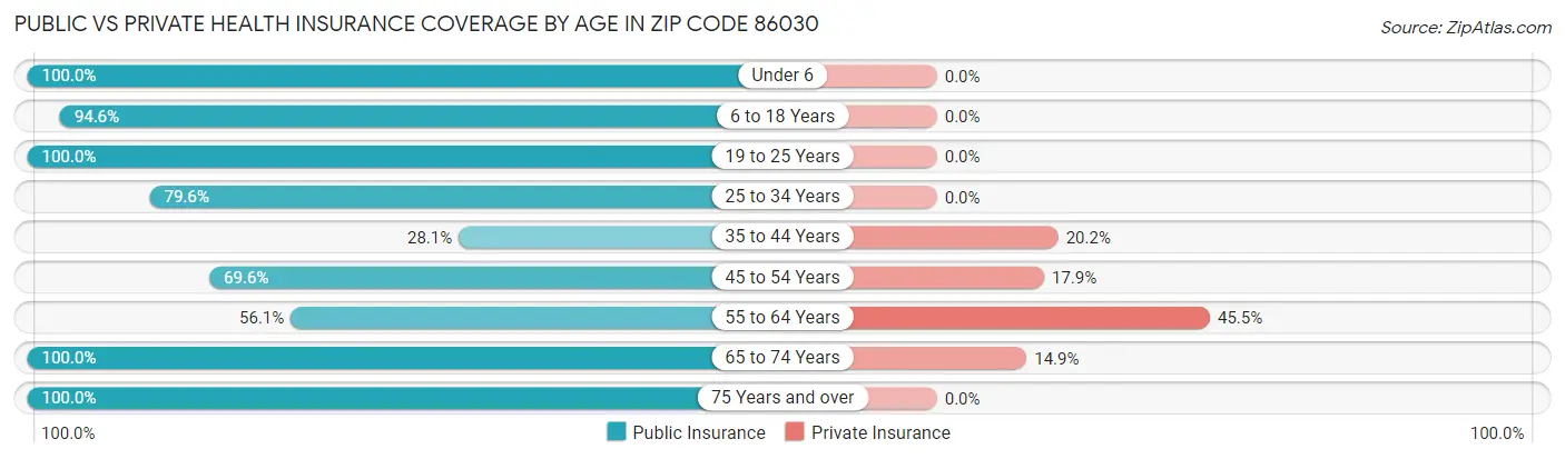 Public vs Private Health Insurance Coverage by Age in Zip Code 86030