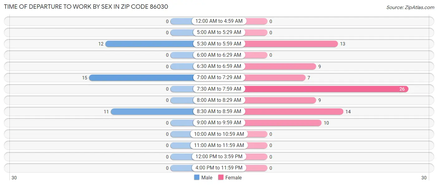 Time of Departure to Work by Sex in Zip Code 86030