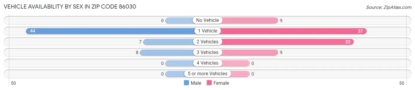 Vehicle Availability by Sex in Zip Code 86030