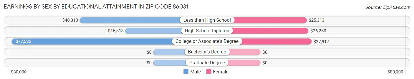 Earnings by Sex by Educational Attainment in Zip Code 86031