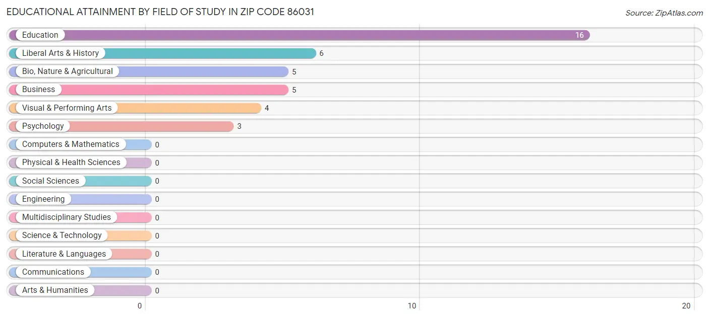 Educational Attainment by Field of Study in Zip Code 86031
