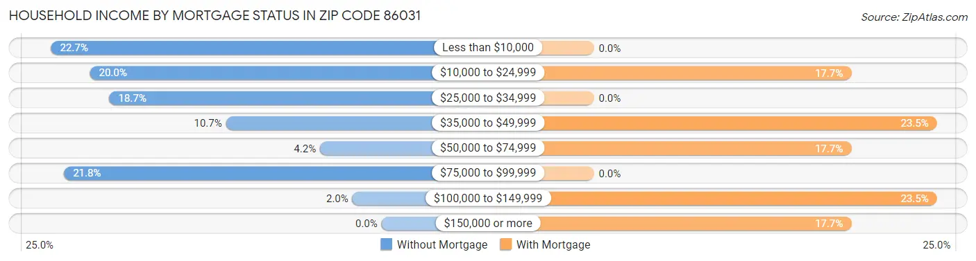Household Income by Mortgage Status in Zip Code 86031