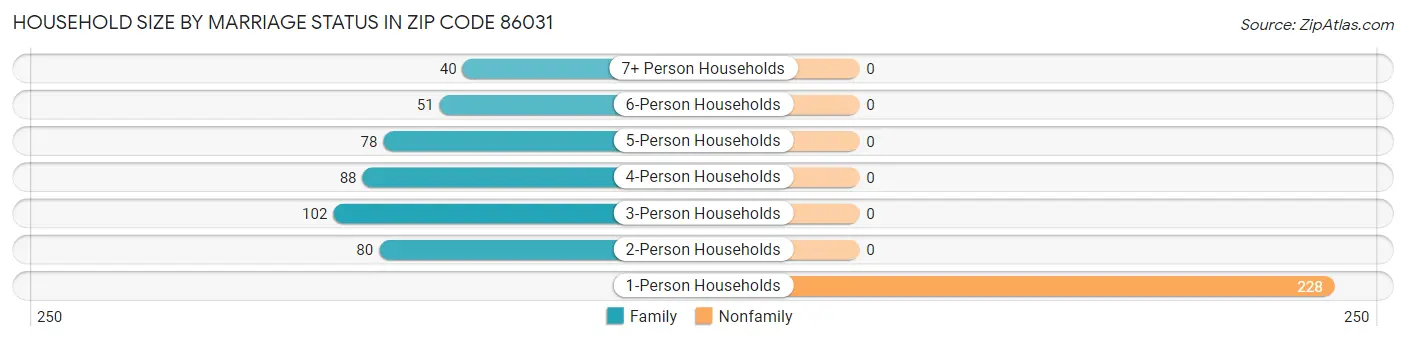 Household Size by Marriage Status in Zip Code 86031