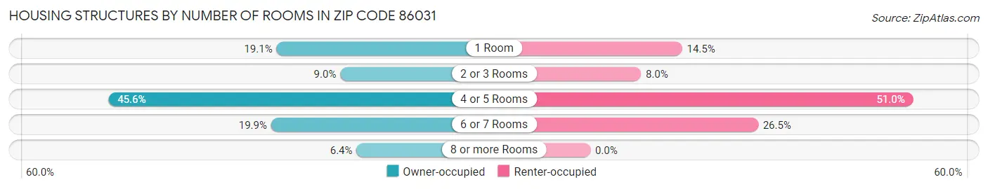 Housing Structures by Number of Rooms in Zip Code 86031