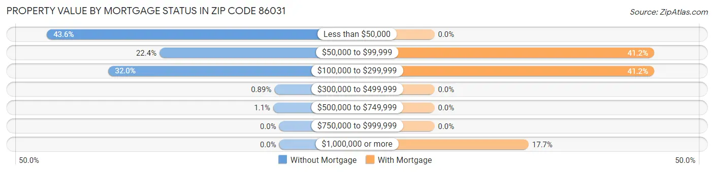 Property Value by Mortgage Status in Zip Code 86031