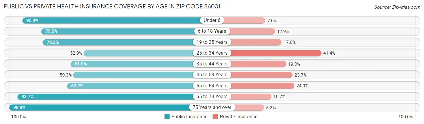 Public vs Private Health Insurance Coverage by Age in Zip Code 86031