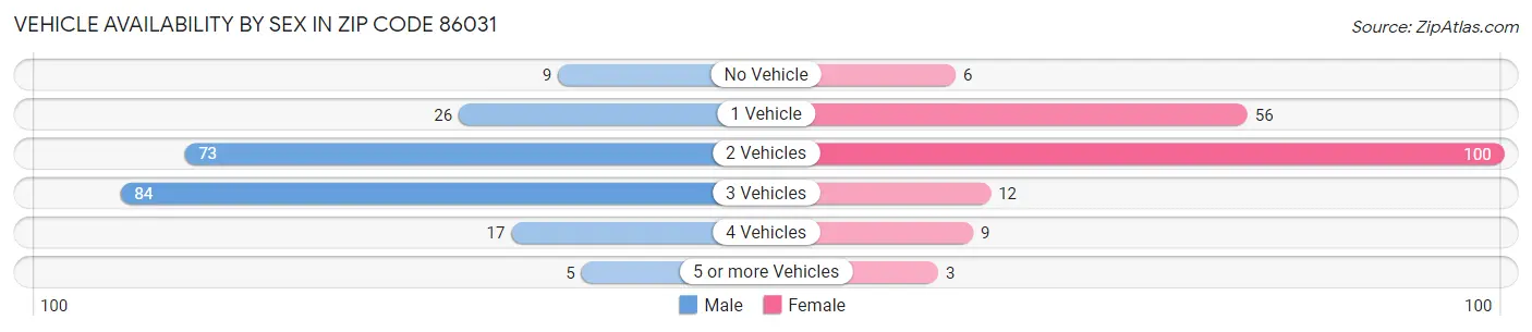 Vehicle Availability by Sex in Zip Code 86031