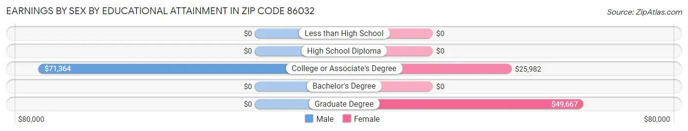 Earnings by Sex by Educational Attainment in Zip Code 86032