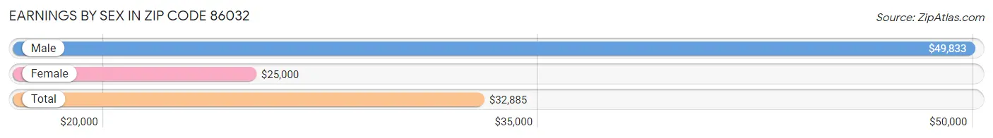 Earnings by Sex in Zip Code 86032