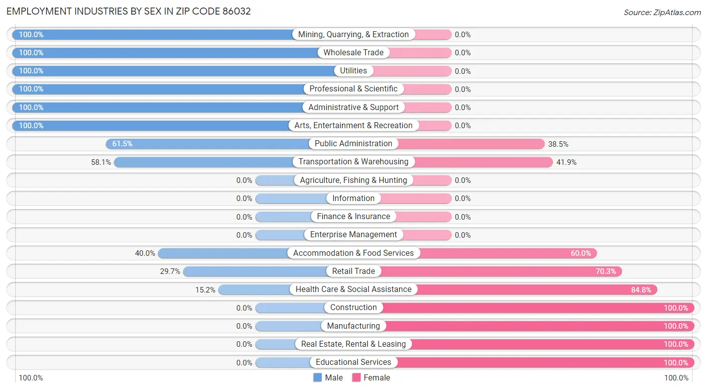 Employment Industries by Sex in Zip Code 86032