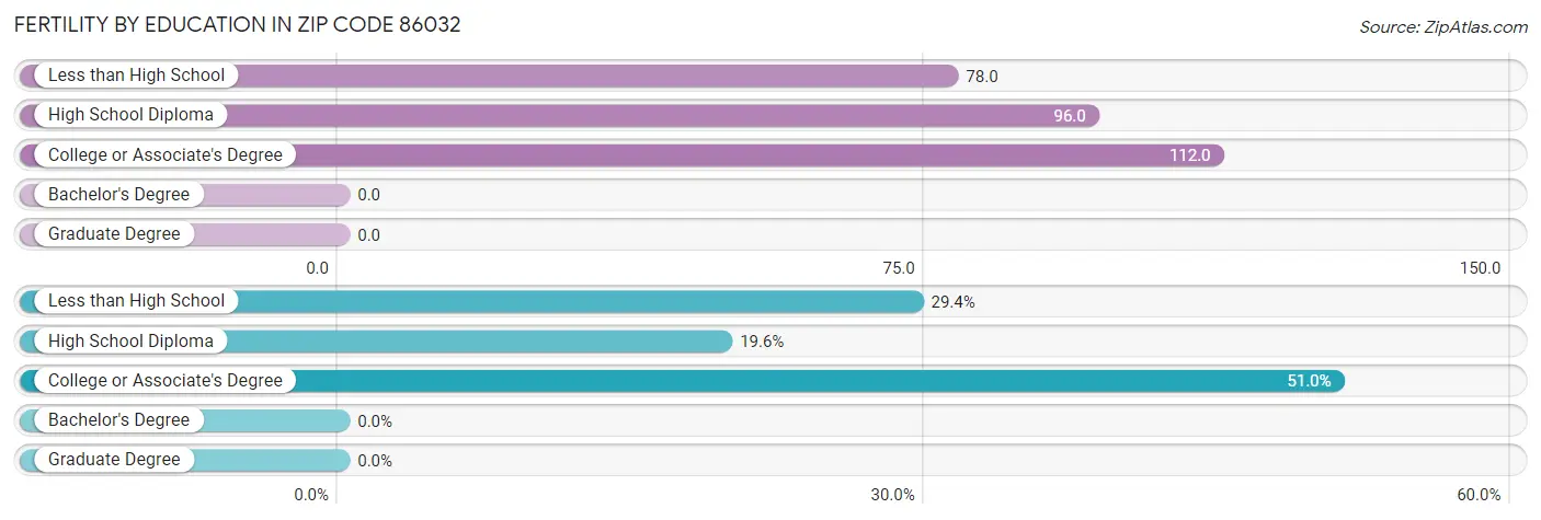 Female Fertility by Education Attainment in Zip Code 86032