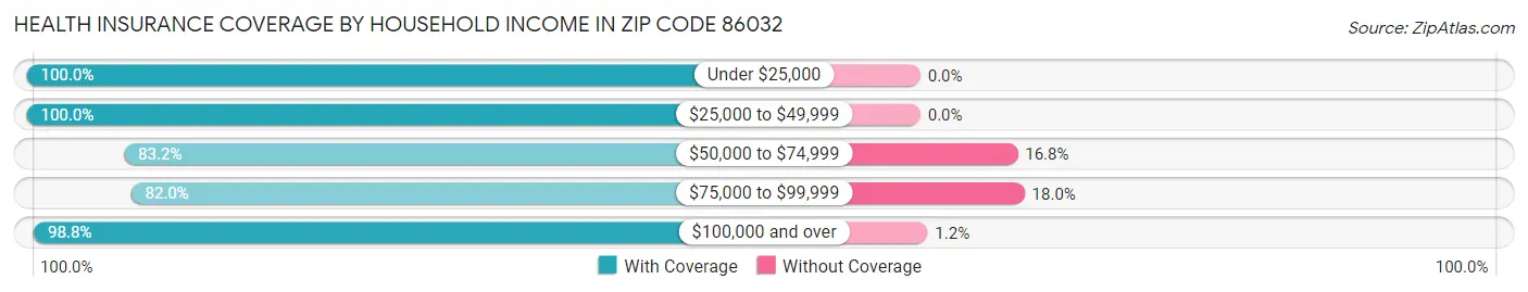 Health Insurance Coverage by Household Income in Zip Code 86032