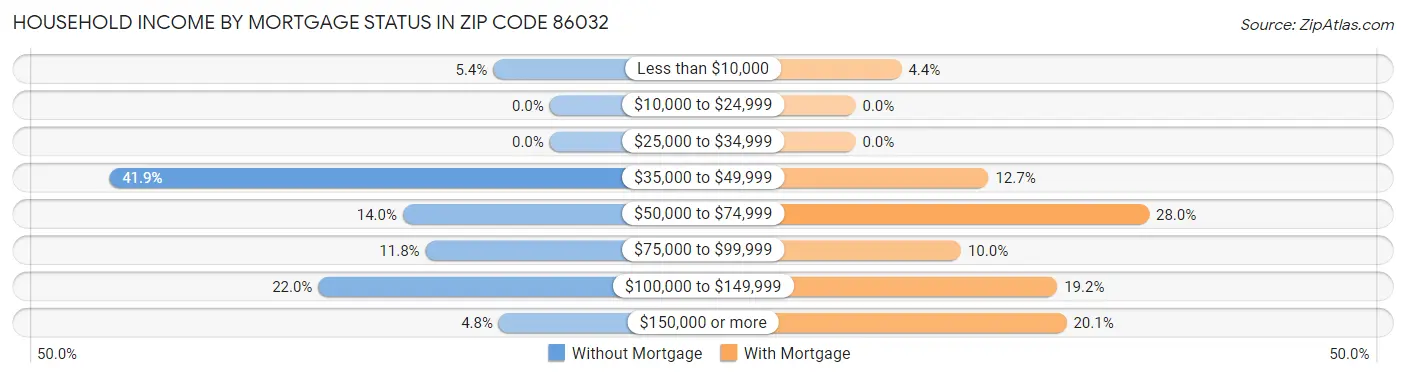Household Income by Mortgage Status in Zip Code 86032
