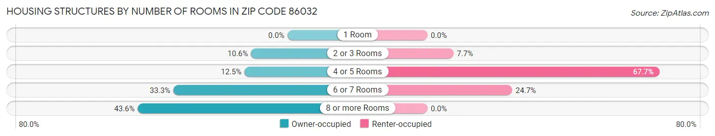 Housing Structures by Number of Rooms in Zip Code 86032
