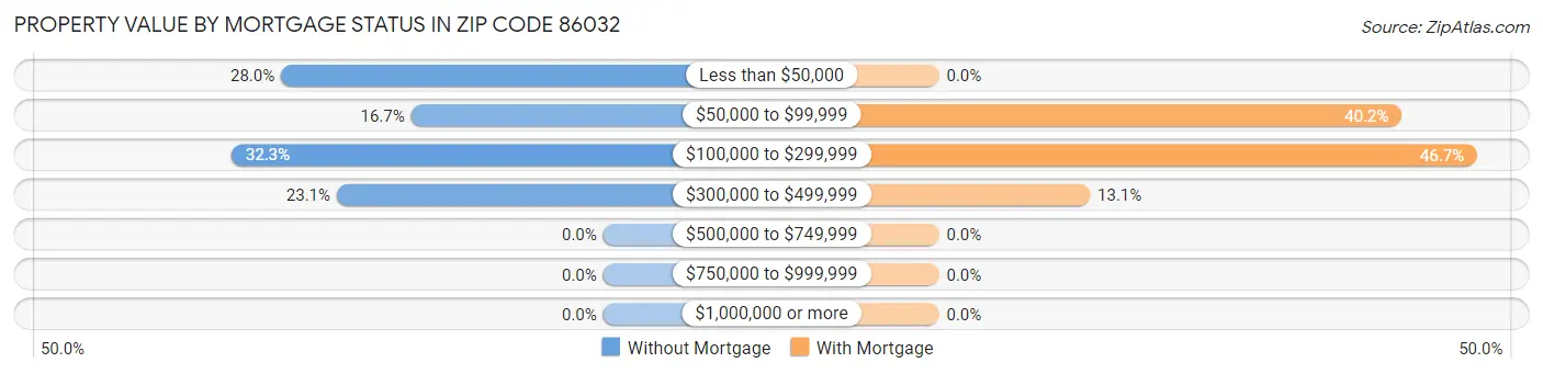 Property Value by Mortgage Status in Zip Code 86032