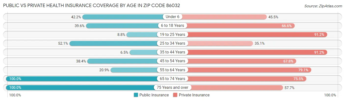 Public vs Private Health Insurance Coverage by Age in Zip Code 86032