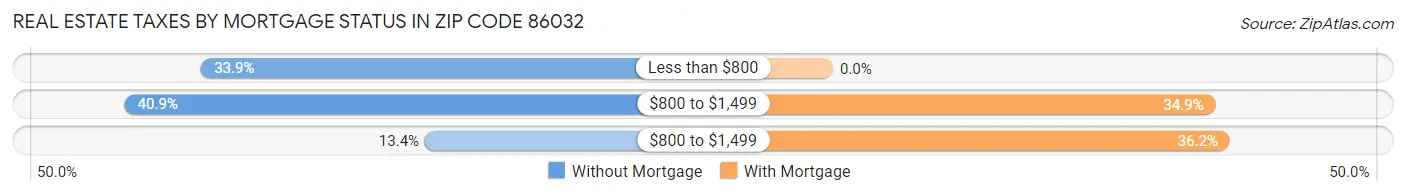 Real Estate Taxes by Mortgage Status in Zip Code 86032