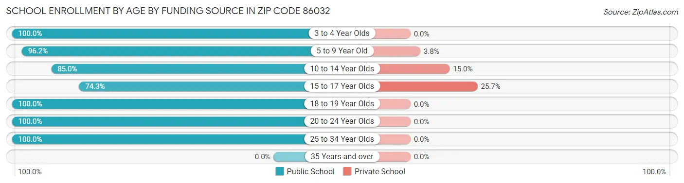 School Enrollment by Age by Funding Source in Zip Code 86032