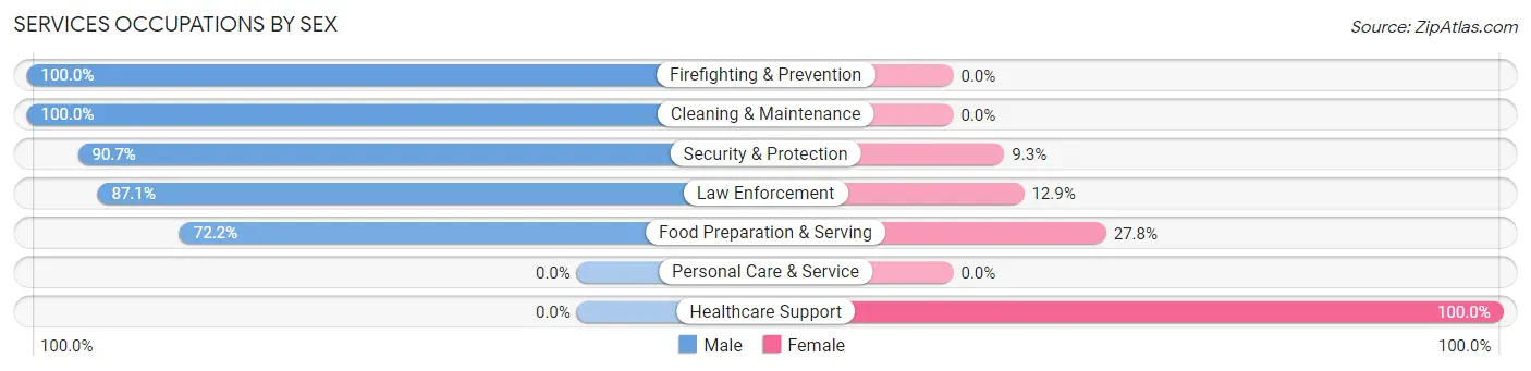 Services Occupations by Sex in Zip Code 86032