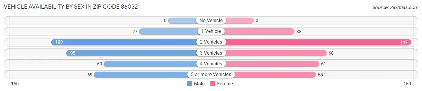 Vehicle Availability by Sex in Zip Code 86032