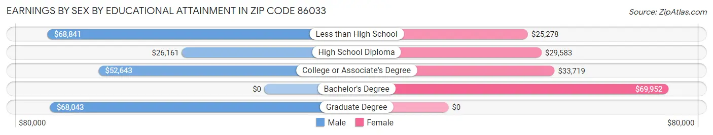 Earnings by Sex by Educational Attainment in Zip Code 86033